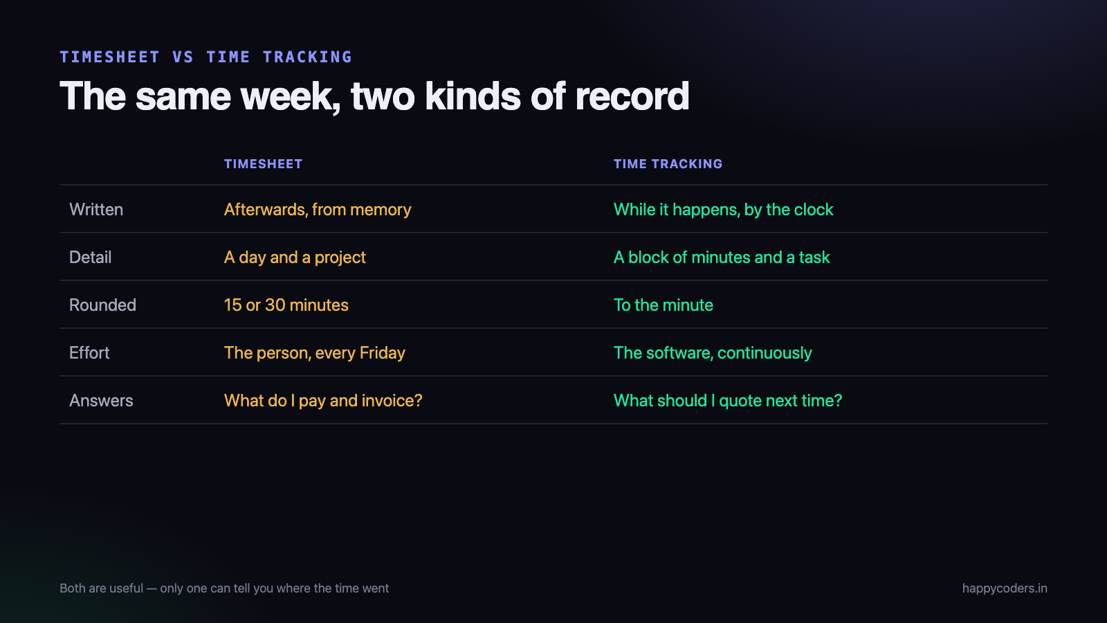 A timesheet is written. Tracked time is recorded.