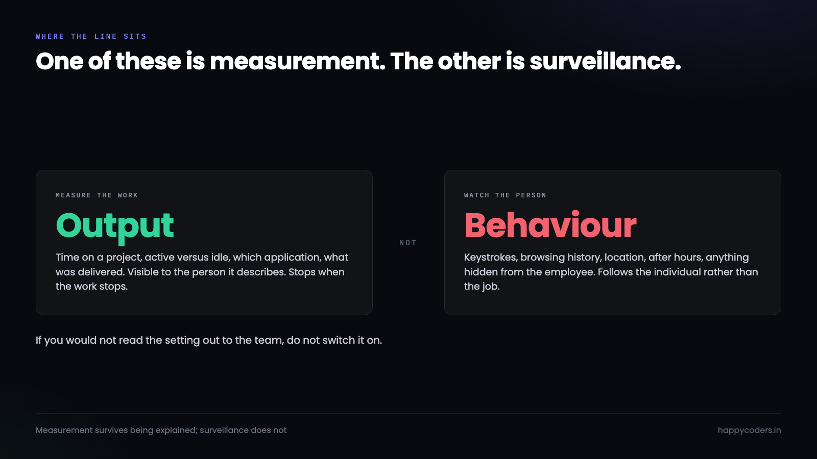 Measuring work compared with watching a person, as two separate categories.