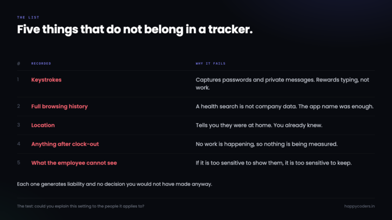 Five things a productivity tracker should never record, with the reason each one fails.