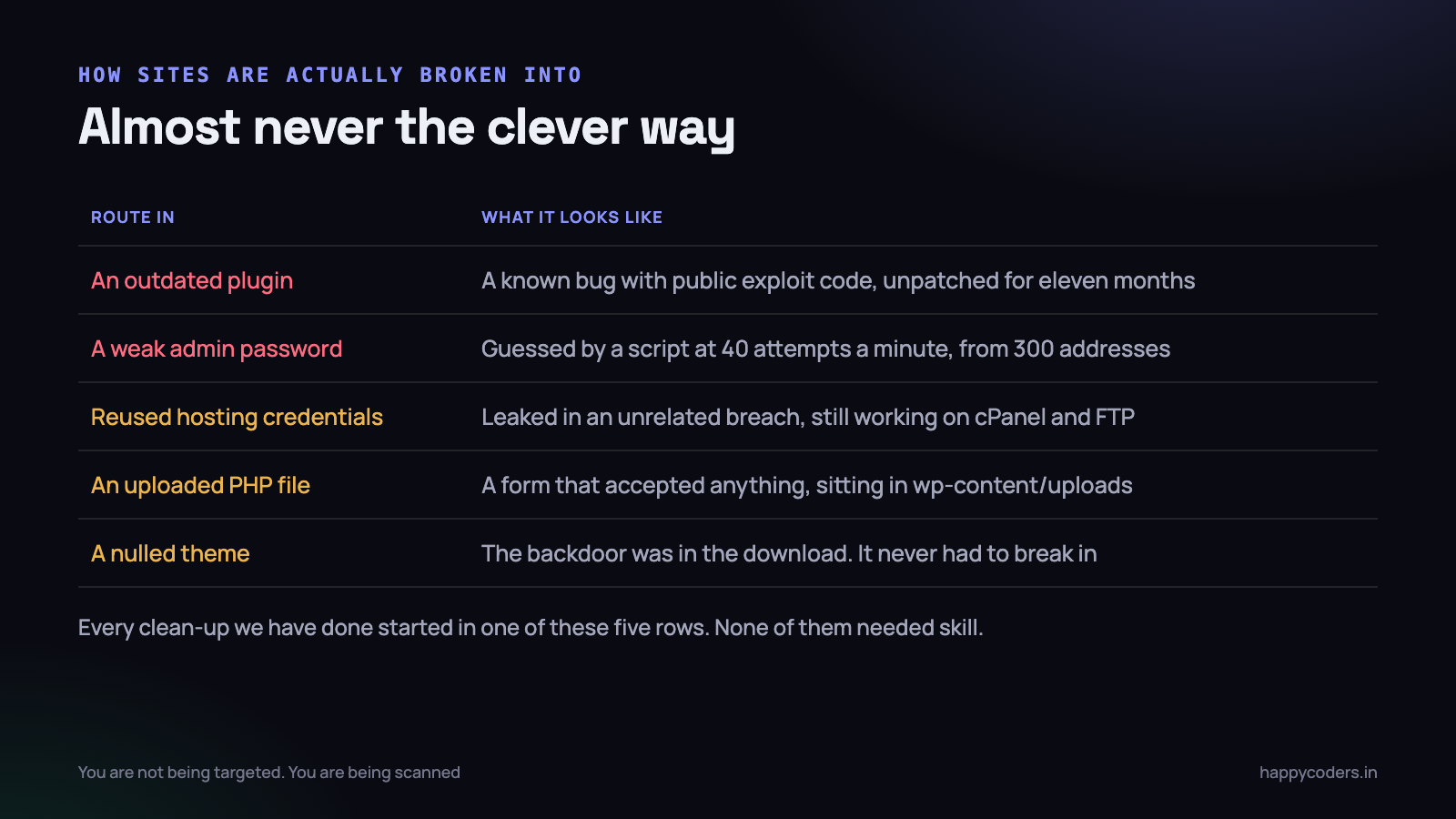 Five routes in. We have never had to clean up a site that was broken into any other way.