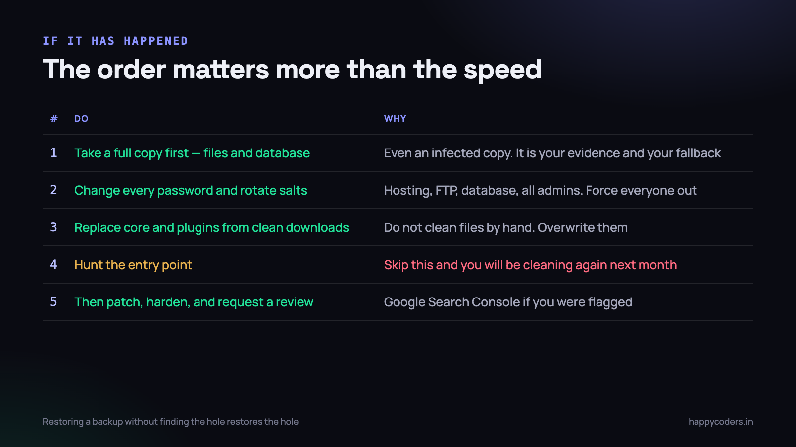 Skipping step four is why sites get cleaned up twice.