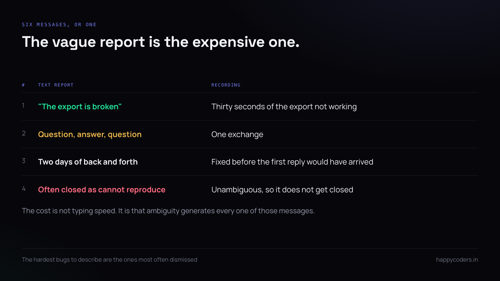 A written bug report compared with a screen recording of the same bug