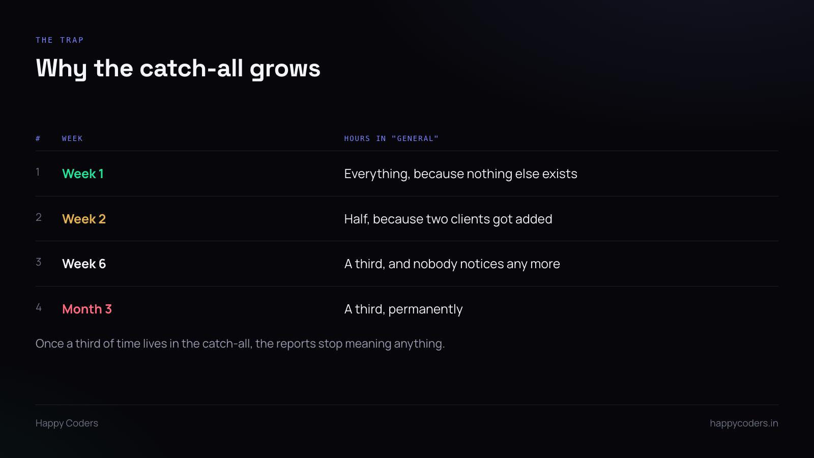 Table showing how a catch-all project accumulates hours over time