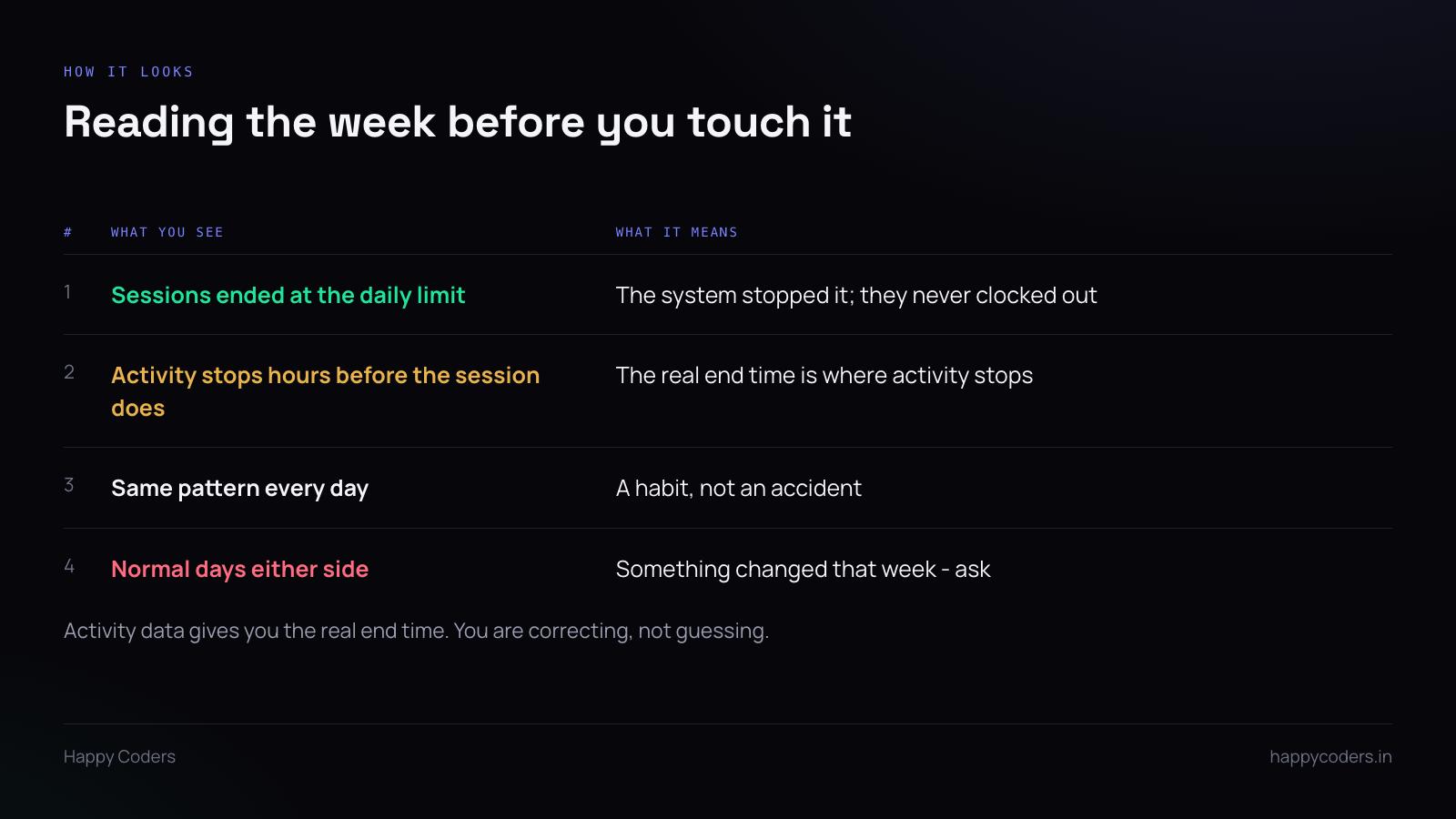 Table showing how to interpret a week of forgotten clock-outs