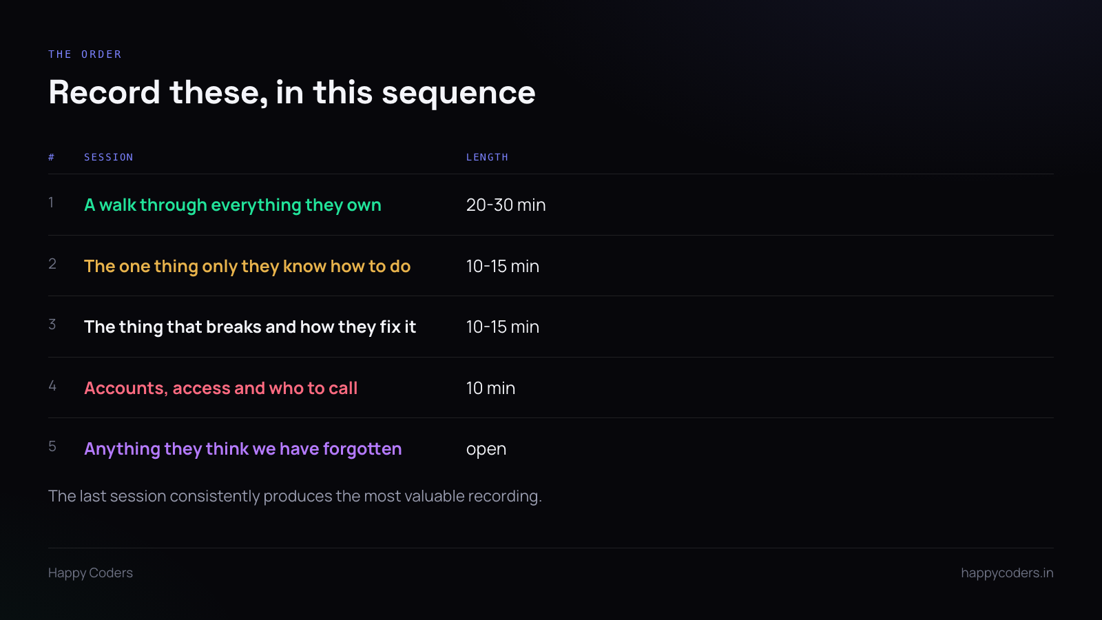 Table of five handover recording sessions and their approximate lengths