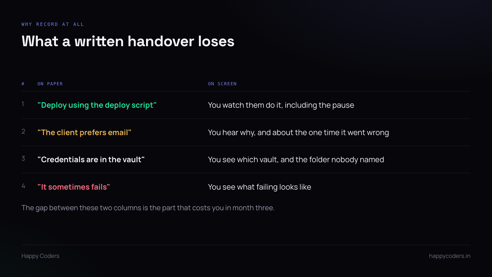 Comparison of written handover notes and what a screen recording captures