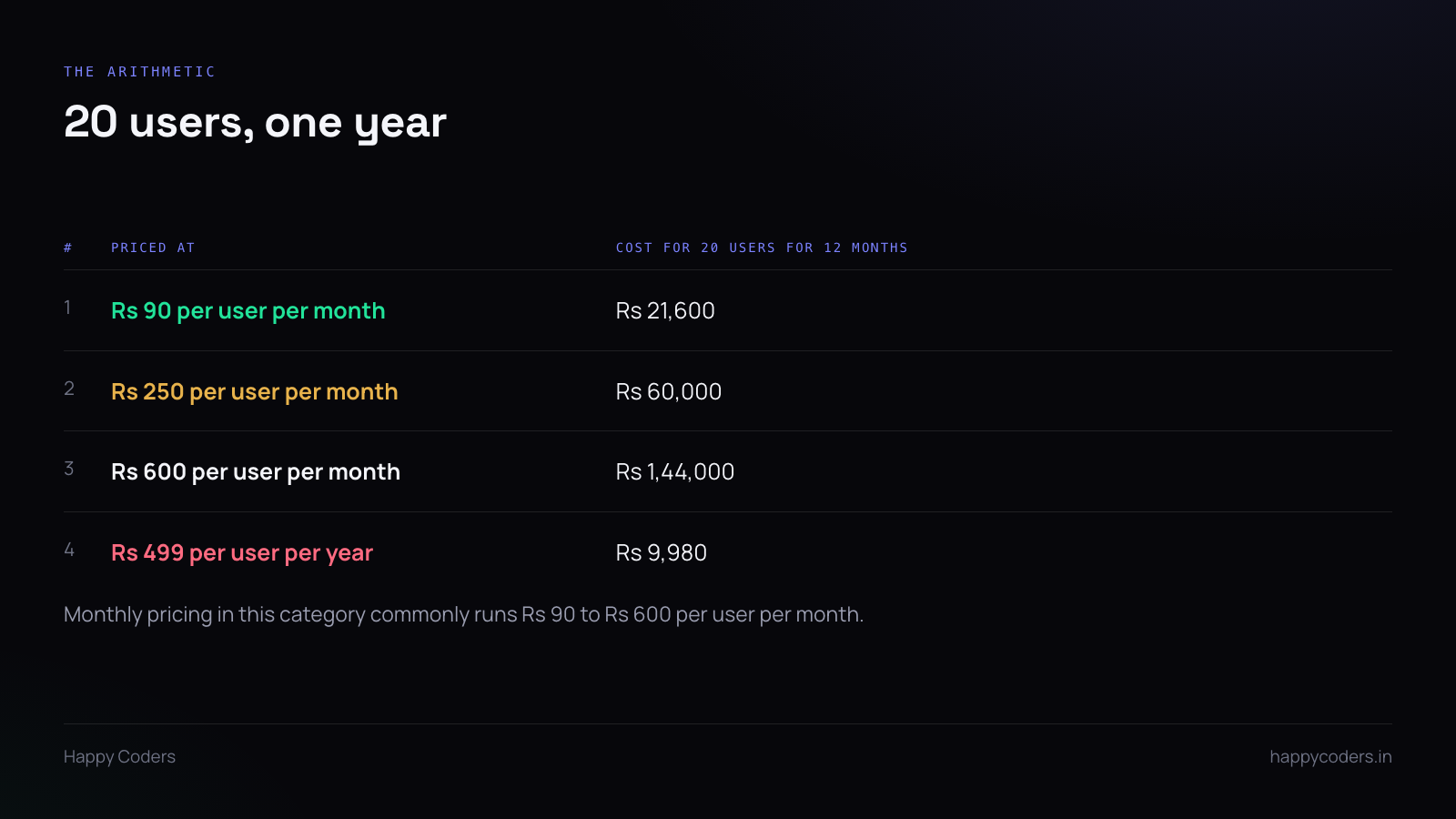 Table comparing annual cost for twenty users across four pricing models