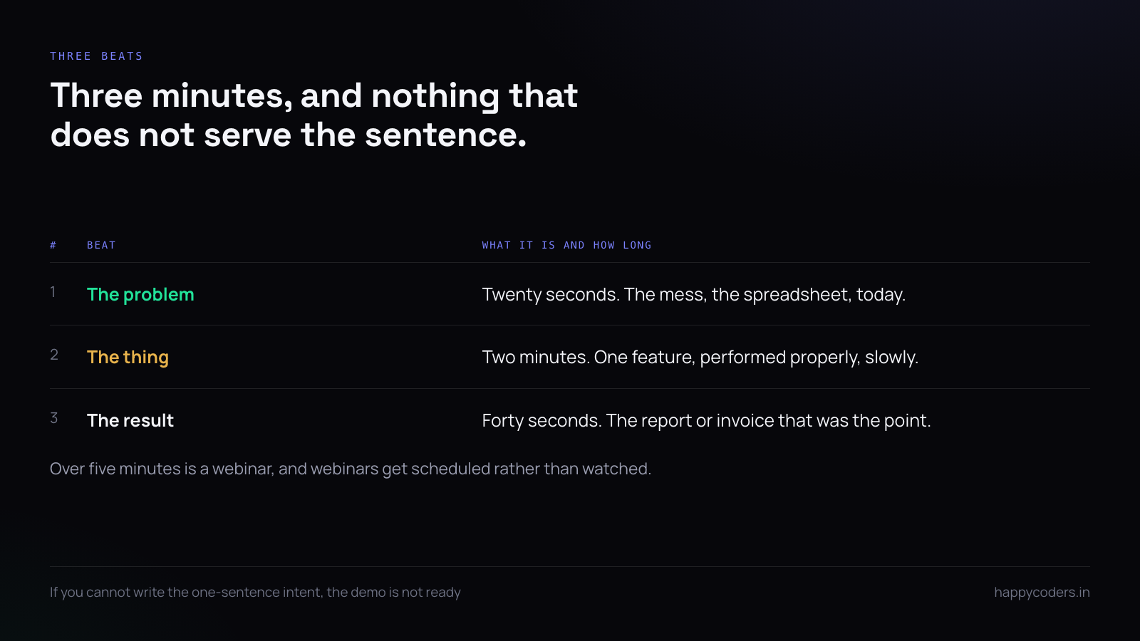 Three beats of a product demo with timings for each