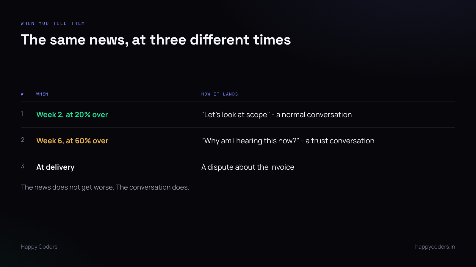Table showing how the timing of an overrun disclosure changes the conversation