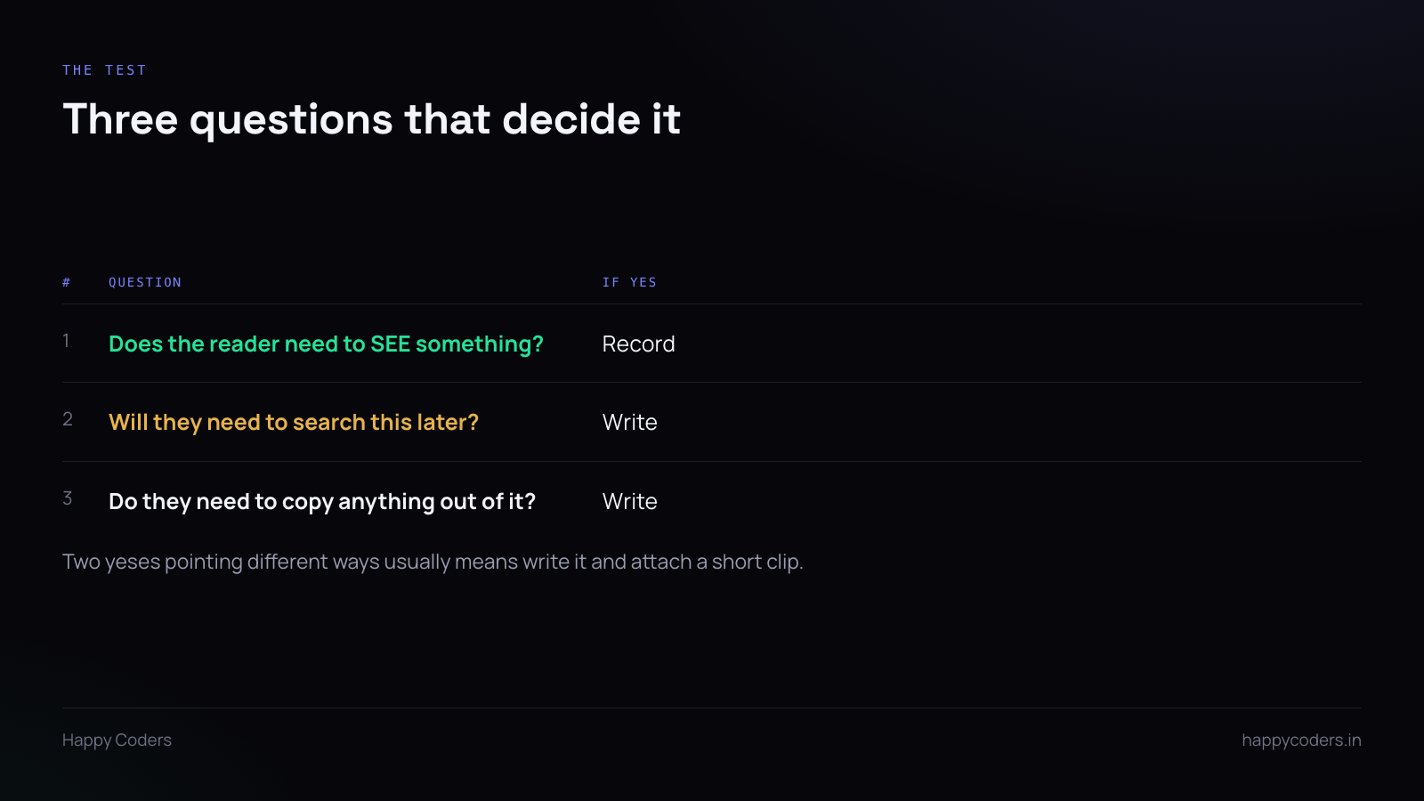 Table of three questions for deciding between recording and writing