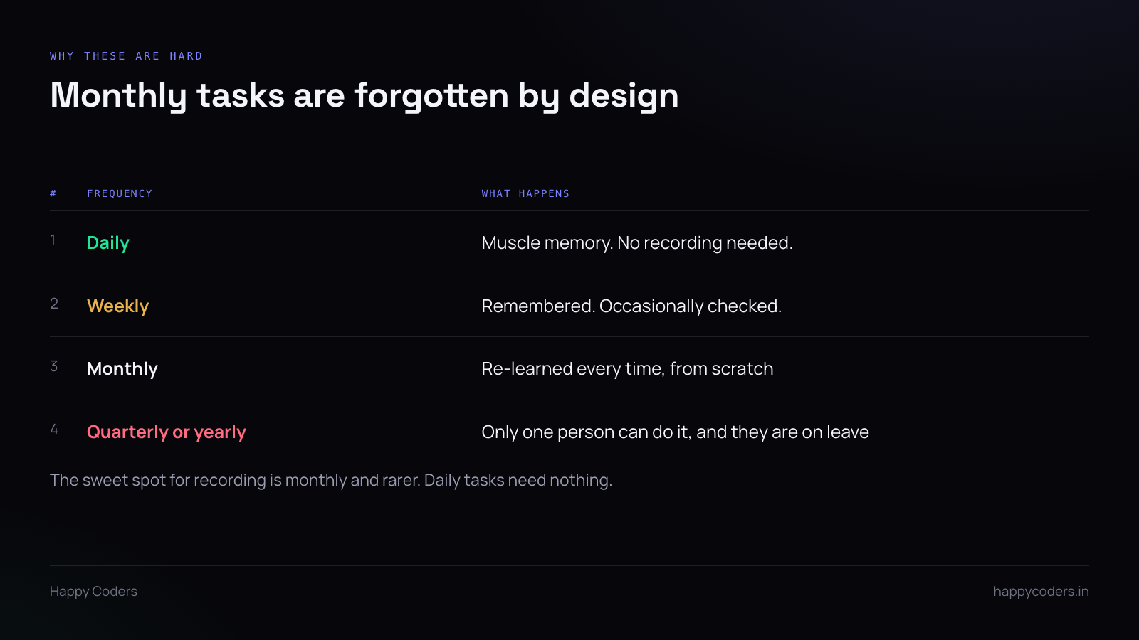 Table of task frequencies and whether recording helps