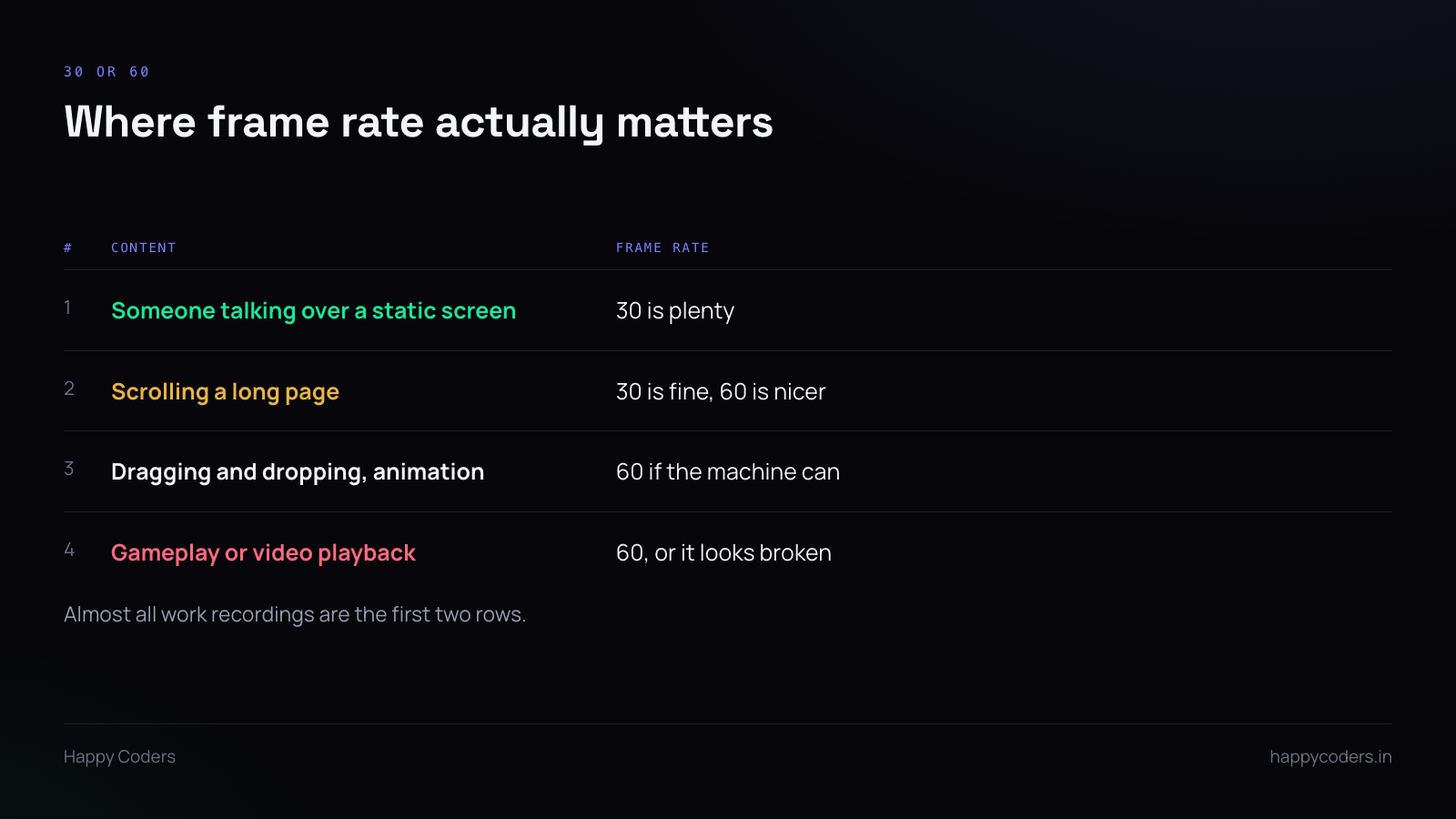 Table matching content types to appropriate frame rates