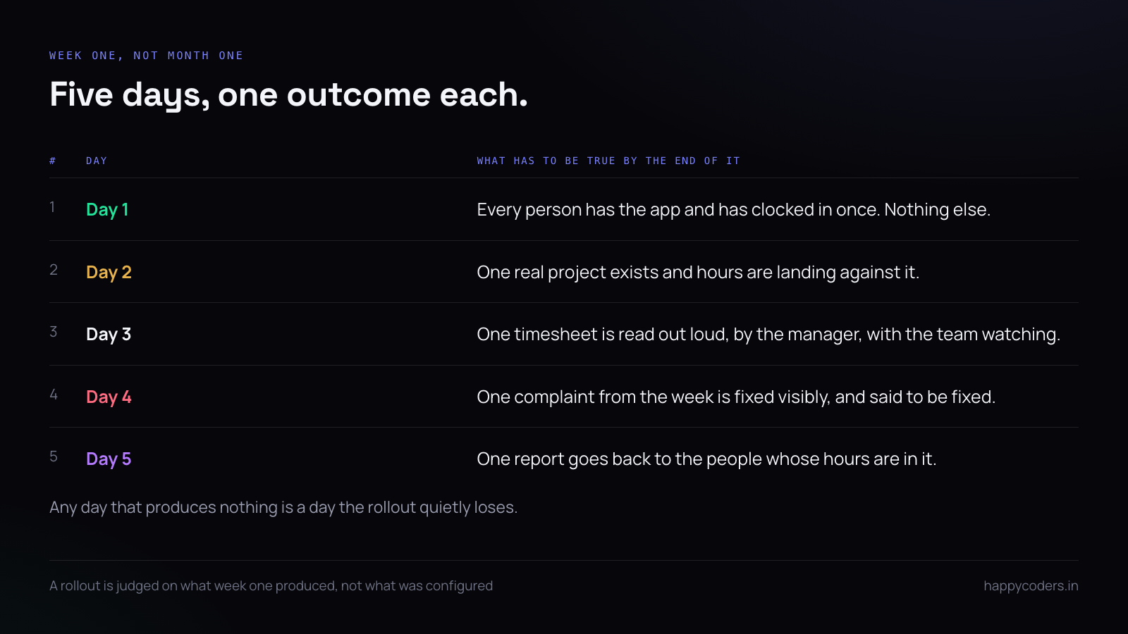 Five days of a time tracking rollout with one outcome required on each day
