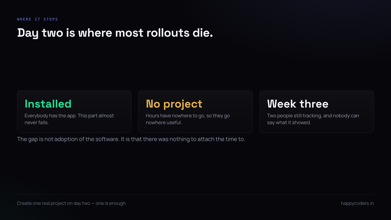 Three stages showing a rollout failing between installation and the third week