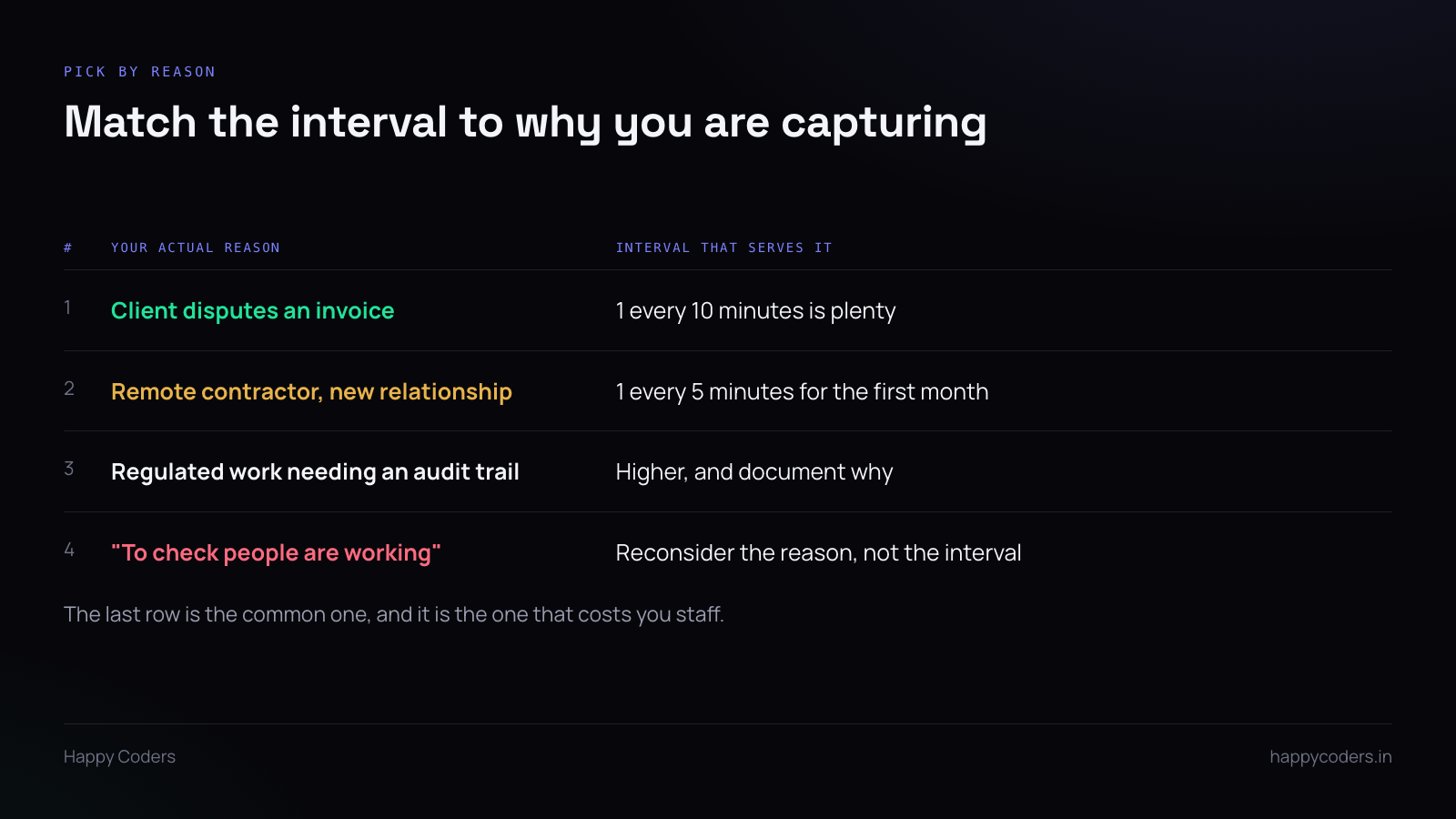 Table matching monitoring reasons to appropriate screenshot intervals
