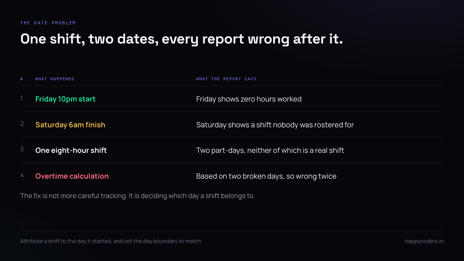 How a night shift crossing midnight is recorded as two part-days