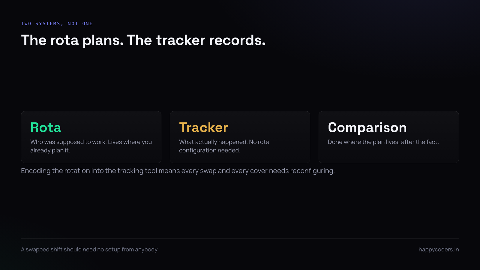 Separation between the rota that plans shifts and the tracker that records them