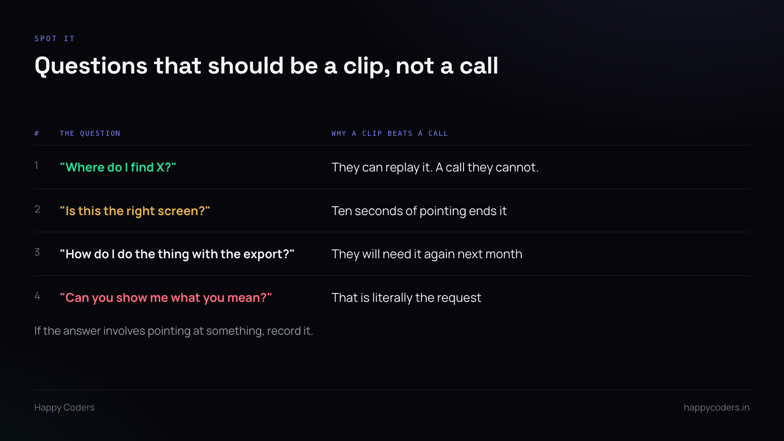 Table of questions better answered with a short clip than a call