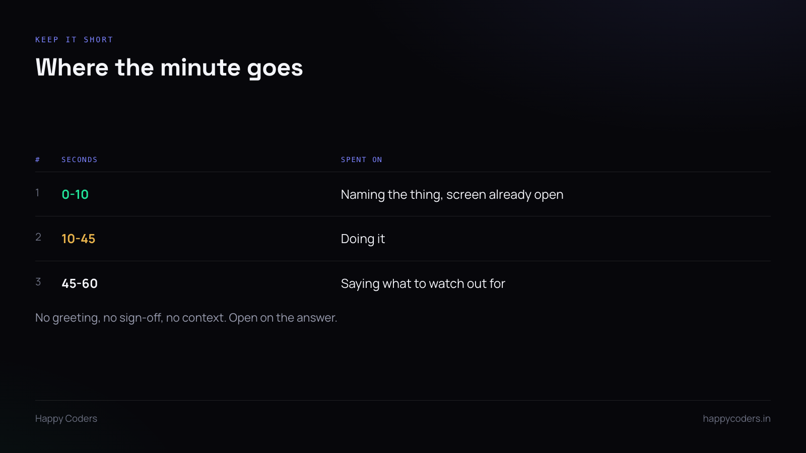Table breaking down how to spend sixty seconds in a short clip
