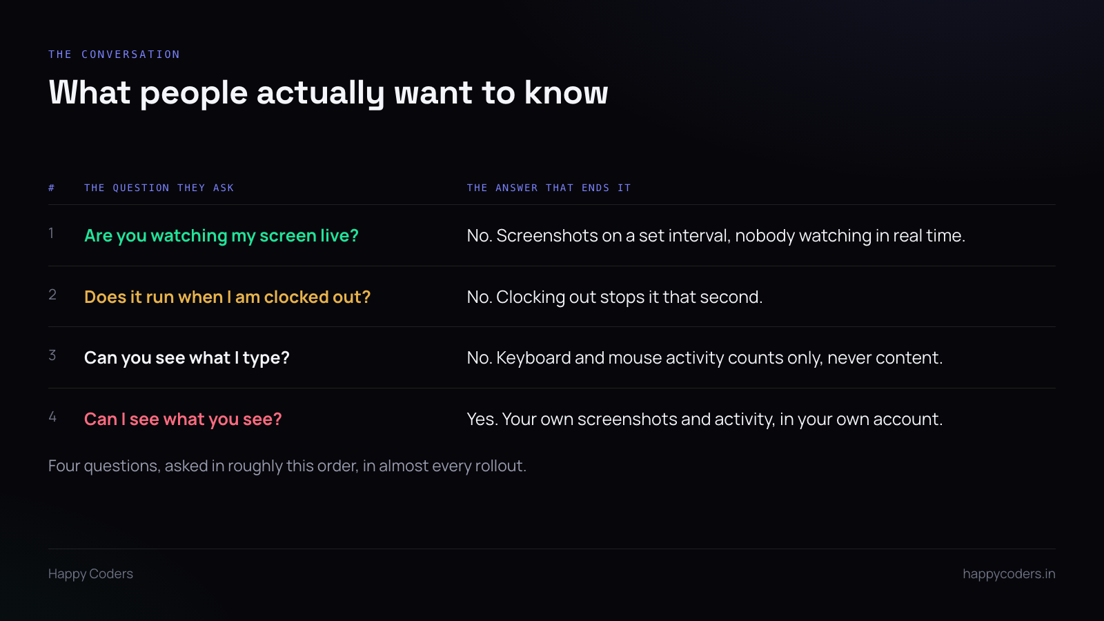 Table of four common employee questions about monitoring and the direct answers