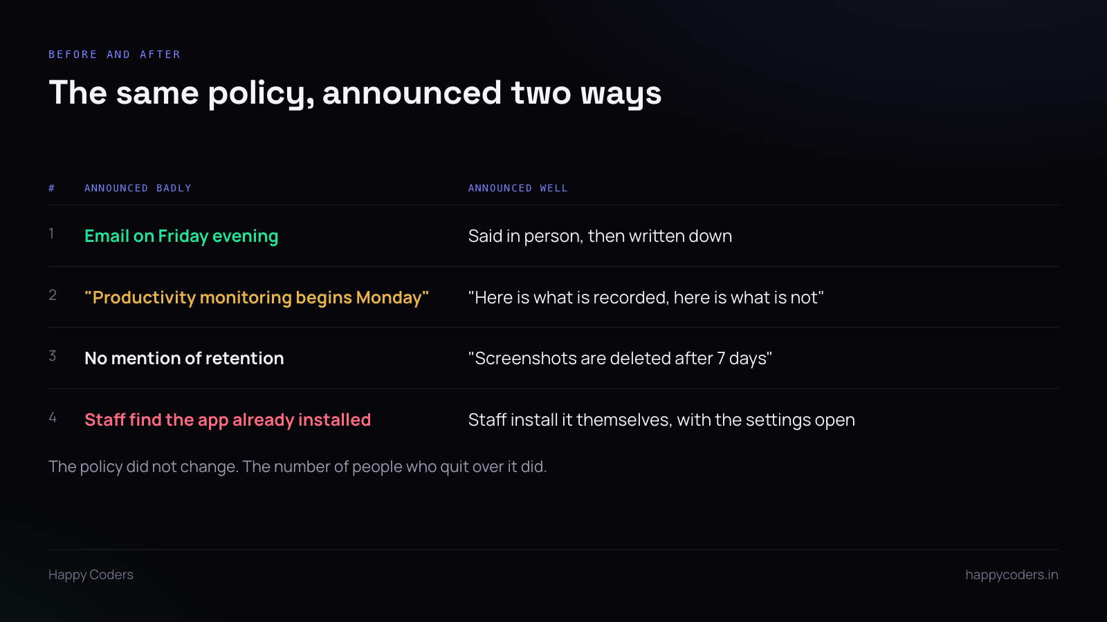 Comparison of a badly announced monitoring policy and a well announced one