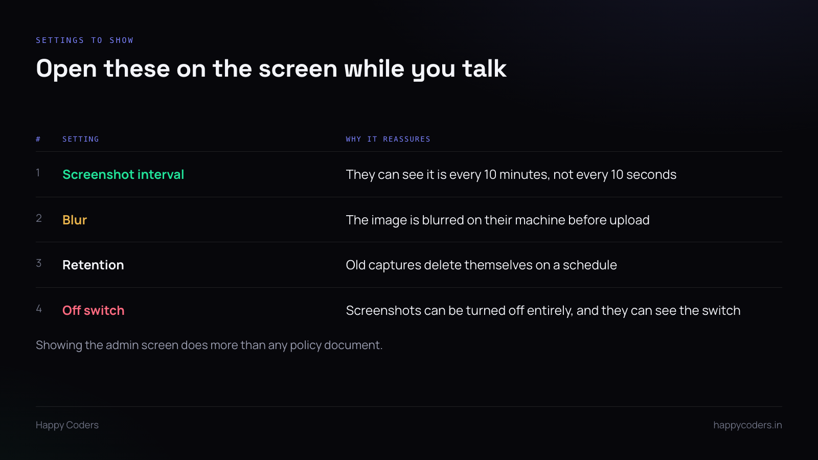 Table of monitoring settings and why each one reassures staff