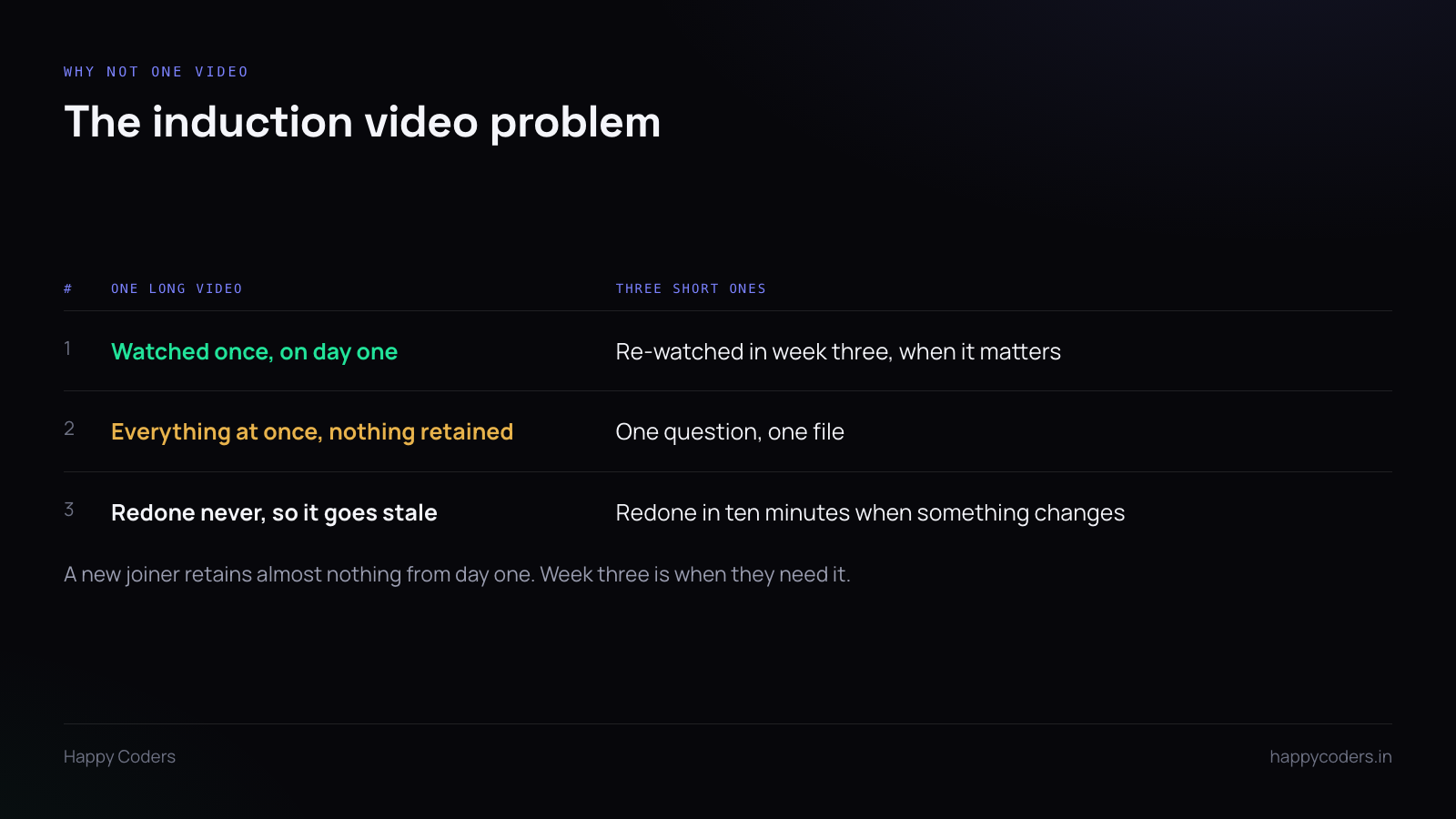 Comparison of a single induction video with three short recordings