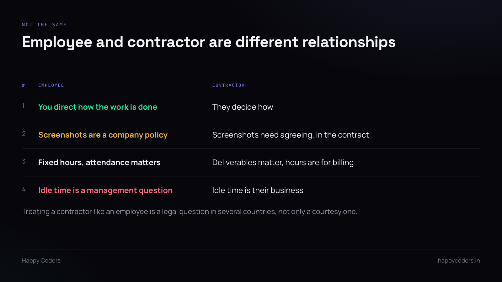 Table comparing how time tracking applies to employees and contractors