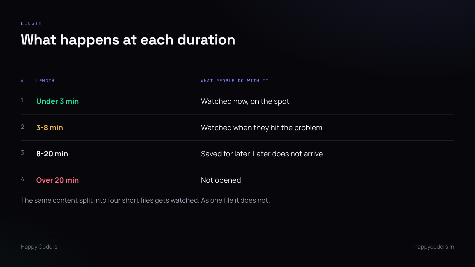 Table showing viewer behaviour at four video durations