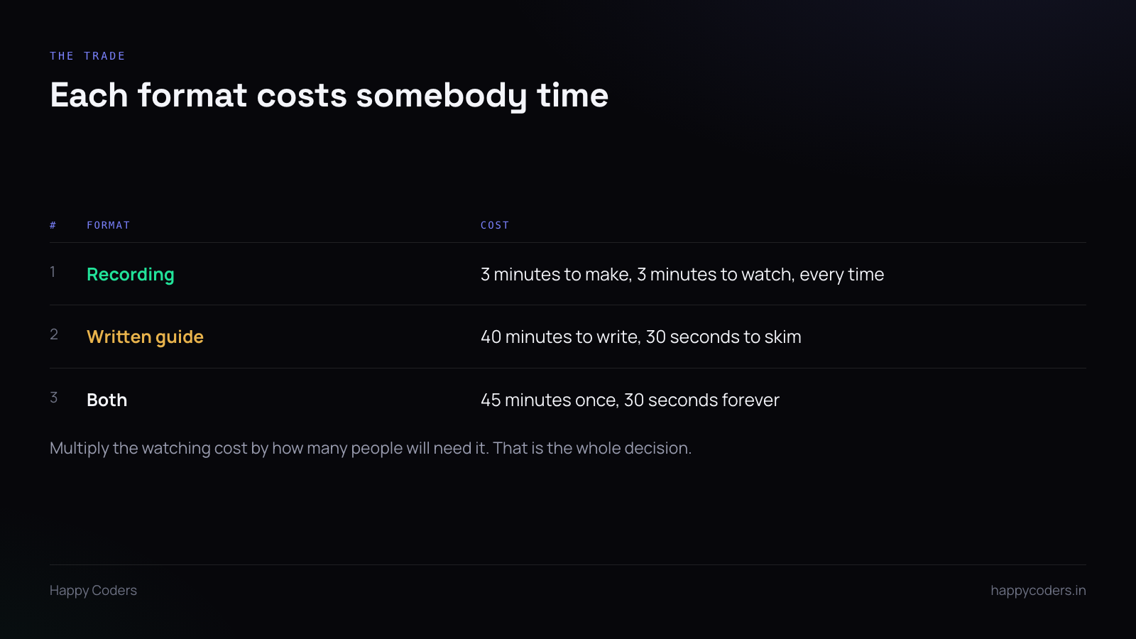 Table of time costs for recordings, written guides and both