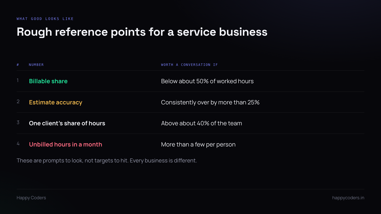 Table of reference thresholds for service business time metrics