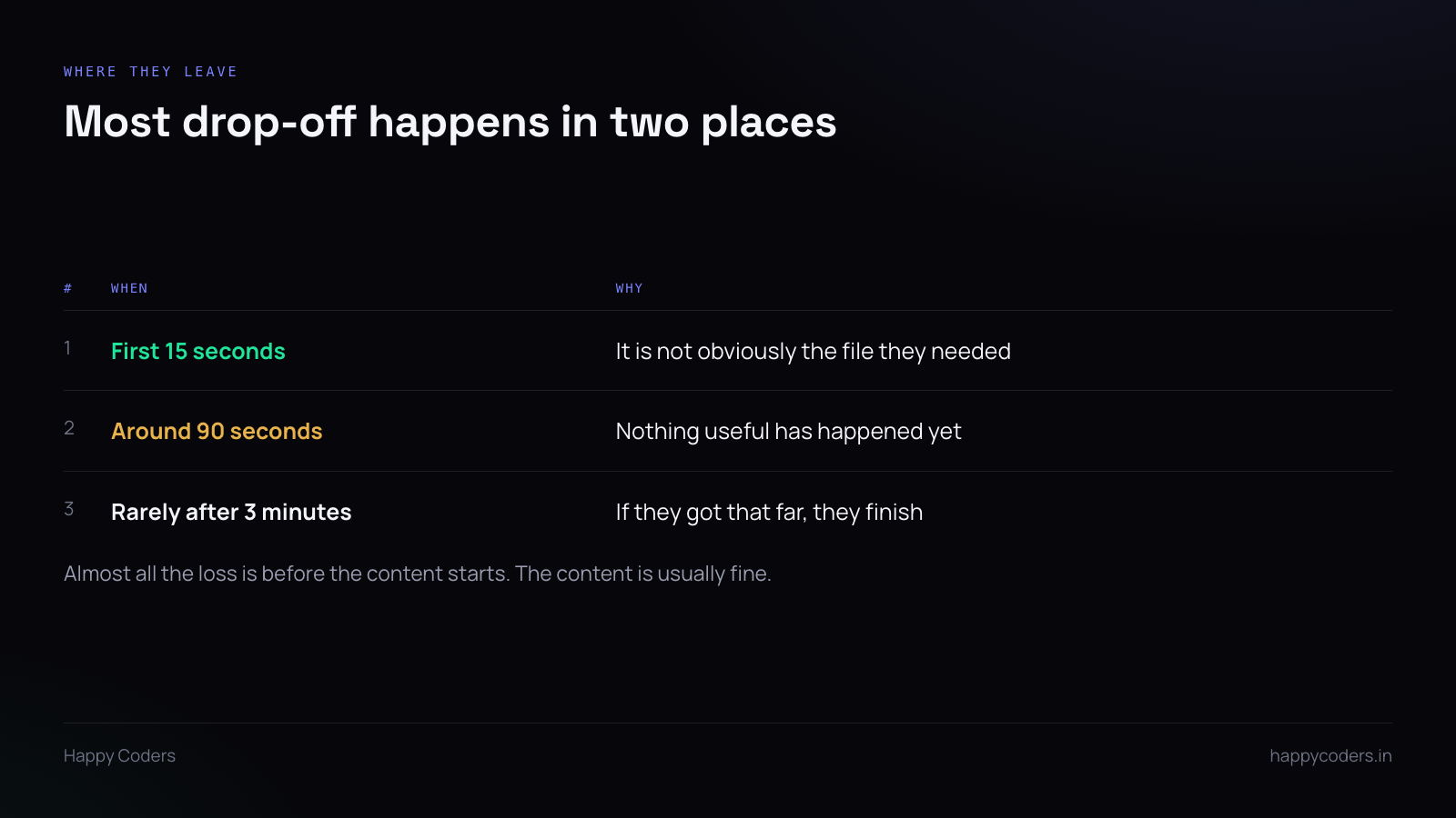 Table showing when viewers abandon a recording